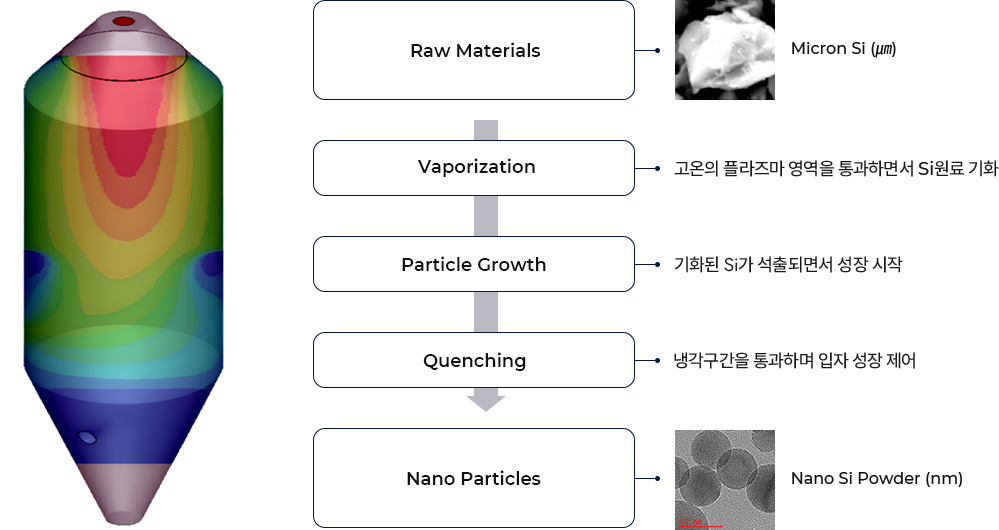 열 플라즈마 기반 Nano소재 합성기술